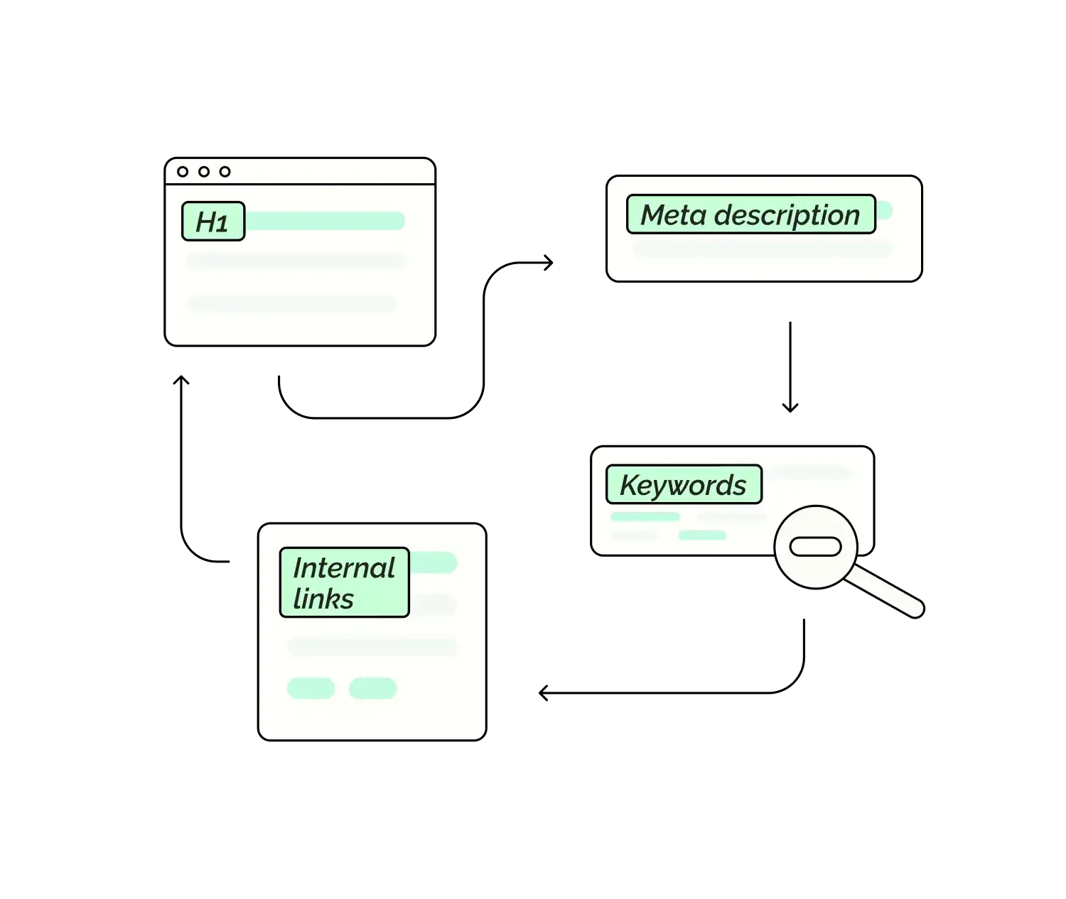 Audits page titles, H1s, meta descriptions, and keyword alignment