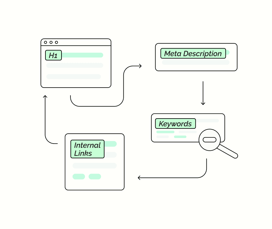 Audits page titles, H1s, meta descriptions, and keyword alignment