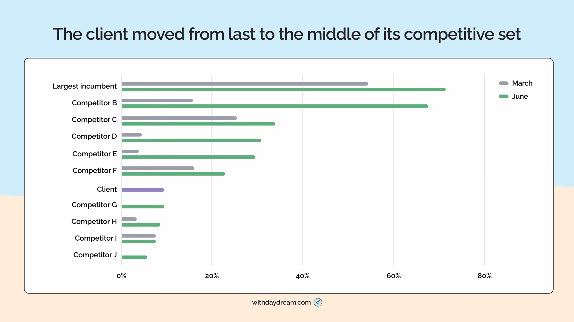 Bar chart of each vendor’s share of tracked AI answers in March and June 2026. The largest incumbent leads at about 70% in June. The client rises from about 0.1% to about 10%, the middle of an eleven-vendor set.