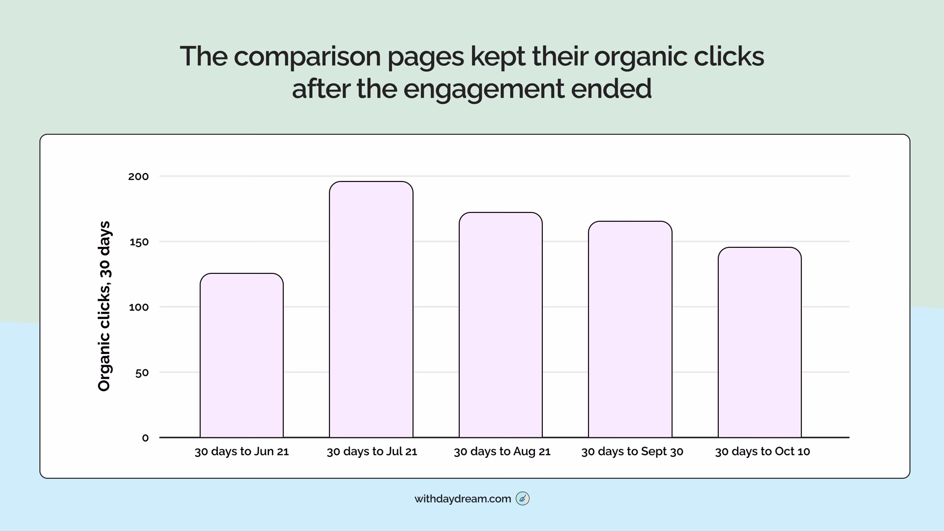Bar chart of organic clicks to the commercial comparison pages per 30-day period: about 126 to June 21, a peak near 195 to July 21, then about 172 to August 21, 165 to September 30, and 147 to October 10.