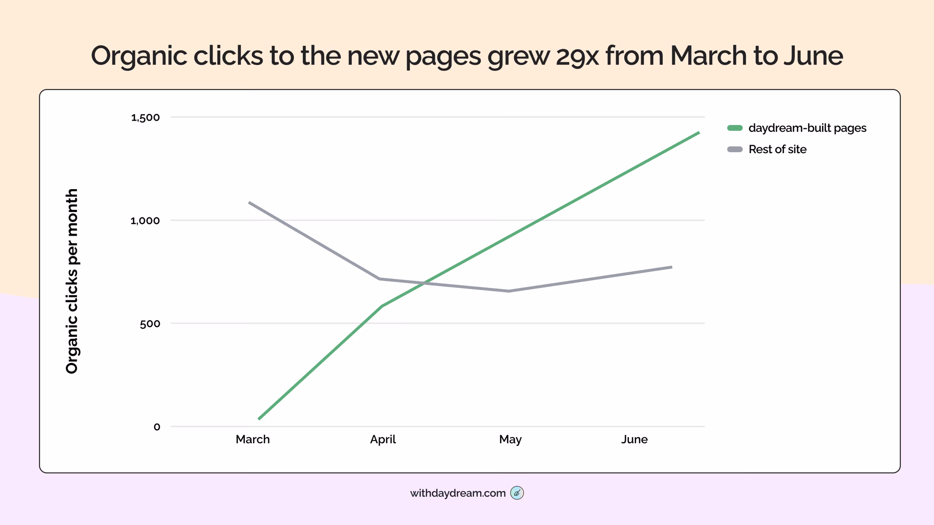 Line chart of monthly organic clicks from March to June 2026. Clicks to the daydream-built pages climb from near zero to about 1,400, while clicks to the rest of the site decline.