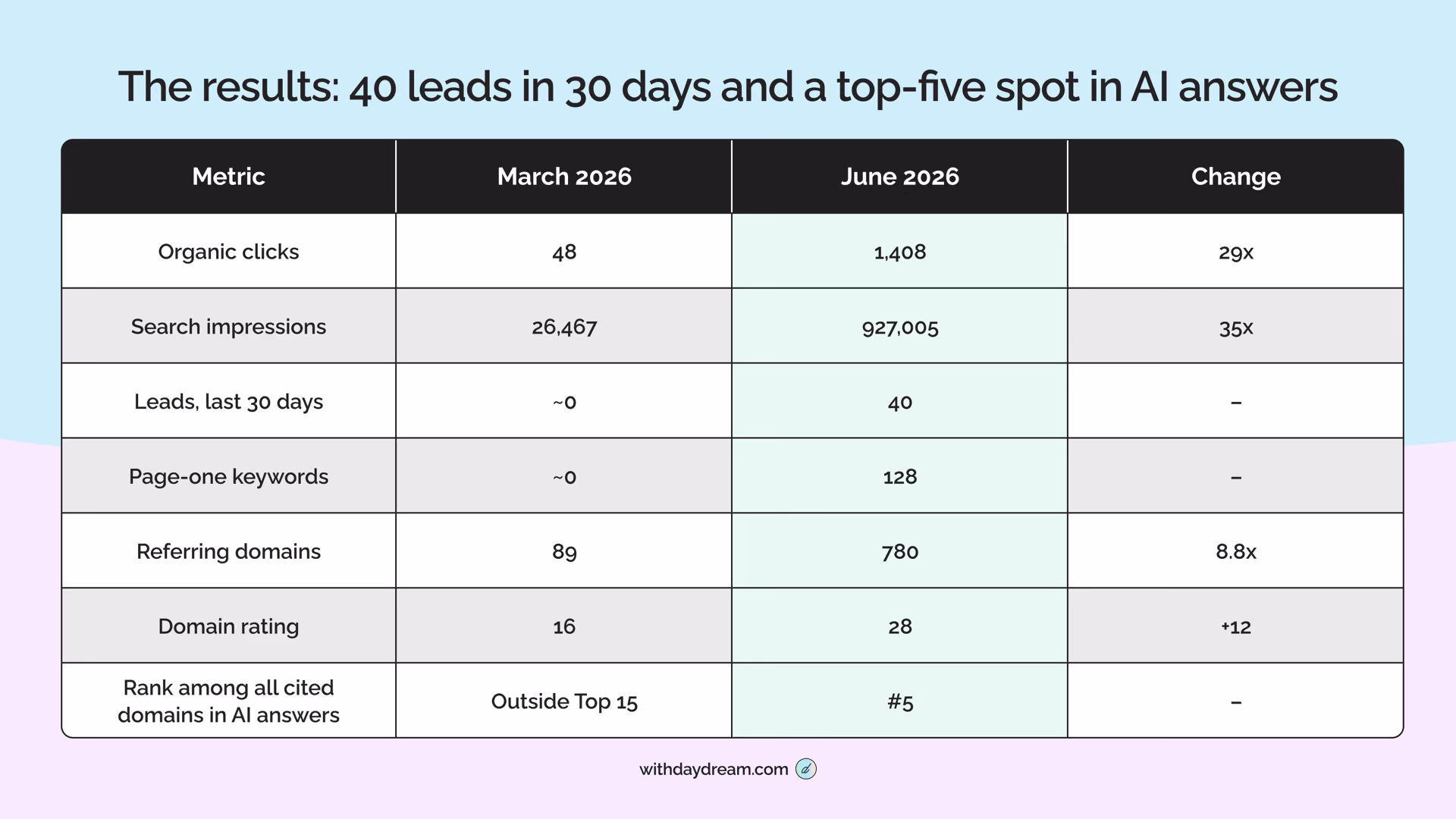 Results table, March 2026 to June 2026. Organic clicks: 48 to 1,408 (29x). Search impressions: 26,467 to 927,005 (35x). Leads in the last 30 days: about 0 to 40. Page-one keywords: about 0 to 128. Referring domains: 89 to 780 (8.8x). Domain Rating: 16 to 28 (+12). Rank among all cited domains in AI answers: outside the top 15 to #5.