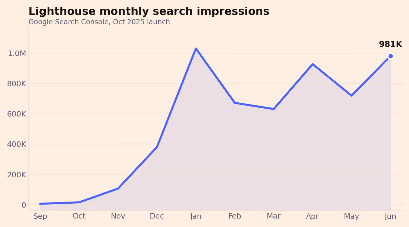 Lighthouse monthly search impressions from September 2025 to June 2026, near zero before the October launch and climbing to 981,000.