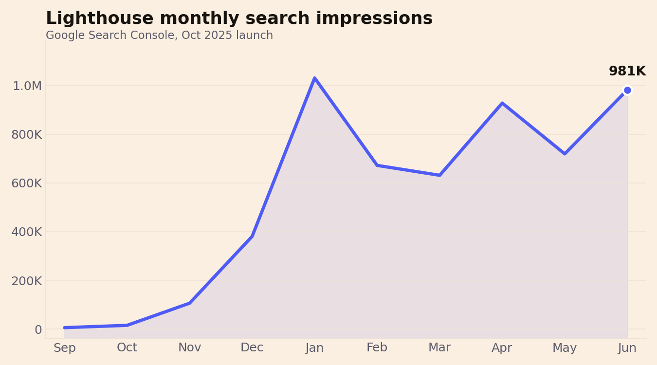 Lighthouse monthly search impressions from September 2025 to June 2026, near zero before the October launch and climbing to 981,000.