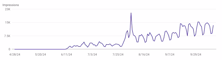 Google Search Console impressions for Sunset's layoffs pages, flat through spring then climbing steeply from July to roughly 15,000 a day.